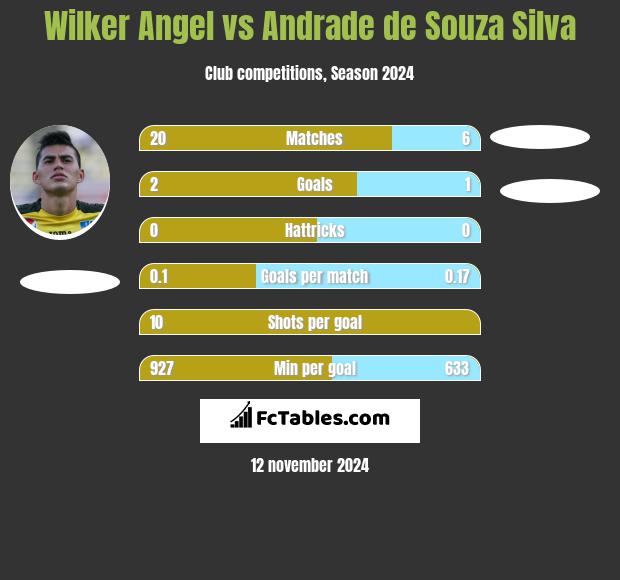 Wilker Angel vs Andrade de Souza Silva h2h player stats