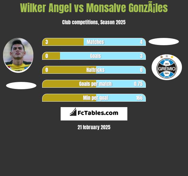 Wilker Angel vs Monsalve GonzÃ¡les h2h player stats