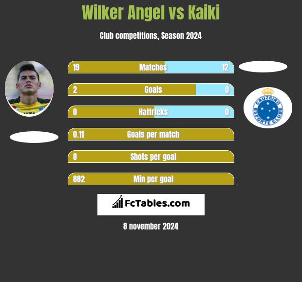 Wilker Angel vs Kaiki h2h player stats