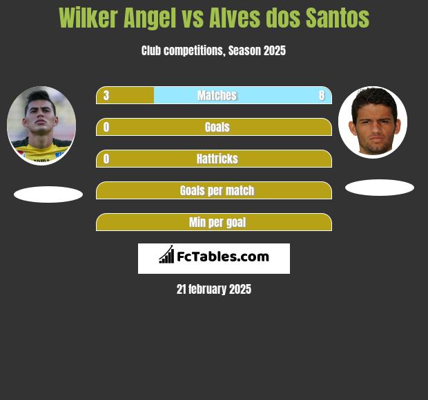 Wilker Angel vs Alves dos Santos h2h player stats