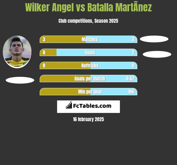 Wilker Angel vs Batalla MartÃ­nez h2h player stats