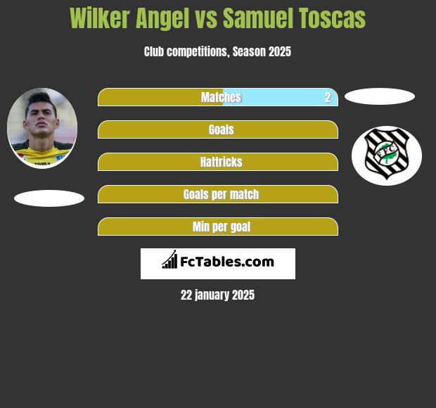 Wilker Angel vs Samuel Toscas h2h player stats