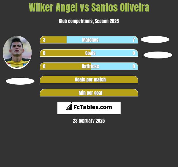 Wilker Angel vs Santos Oliveira h2h player stats