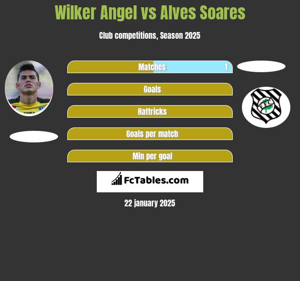 Wilker Angel vs Alves Soares h2h player stats