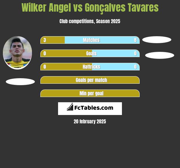 Wilker Angel vs Gonçalves Tavares h2h player stats