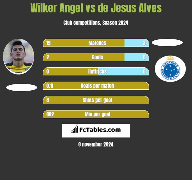 Wilker Angel vs de Jesus Alves h2h player stats