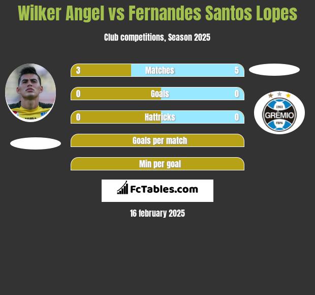 Wilker Angel vs Fernandes Santos Lopes h2h player stats