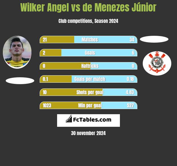 Wilker Angel vs de Menezes Júnior h2h player stats