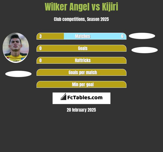 Wilker Angel vs Kijiri h2h player stats