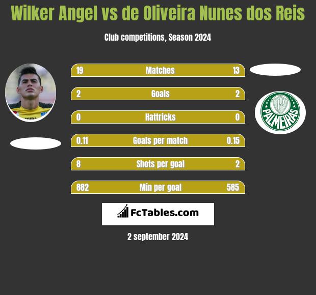 Wilker Angel vs de Oliveira Nunes dos Reis h2h player stats