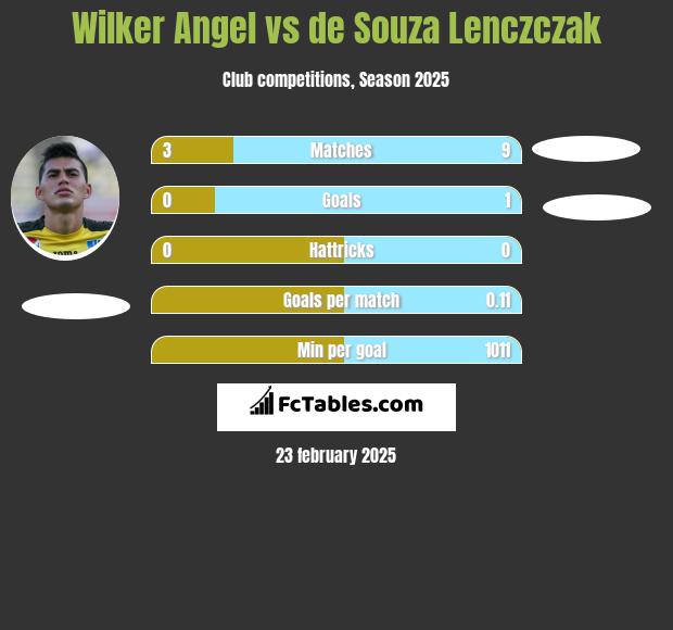 Wilker Angel vs de Souza Lenczczak h2h player stats