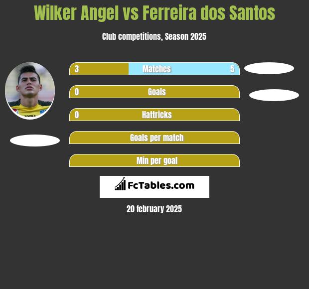 Wilker Angel vs Ferreira dos Santos h2h player stats