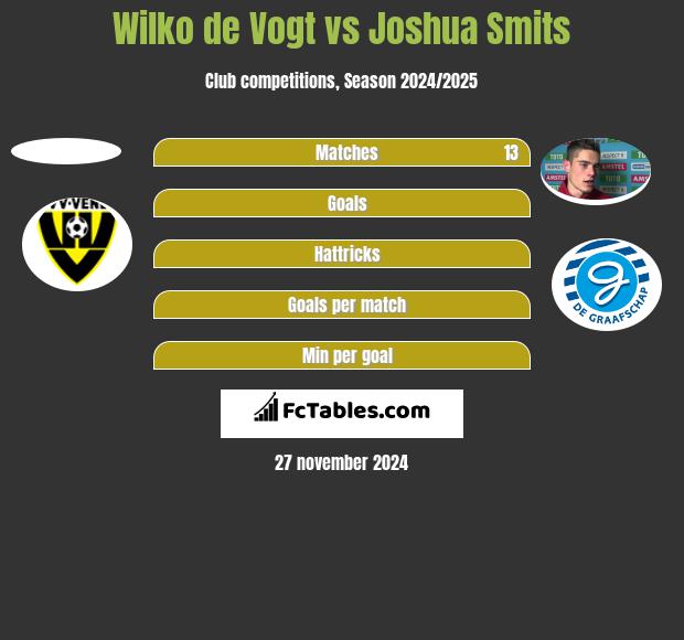 Wilko de Vogt vs Joshua Smits h2h player stats