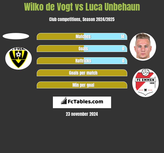 Wilko de Vogt vs Luca Unbehaun h2h player stats