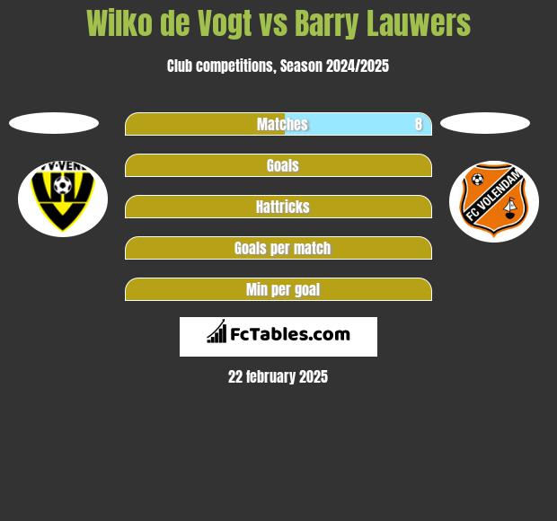 Wilko de Vogt vs Barry Lauwers h2h player stats