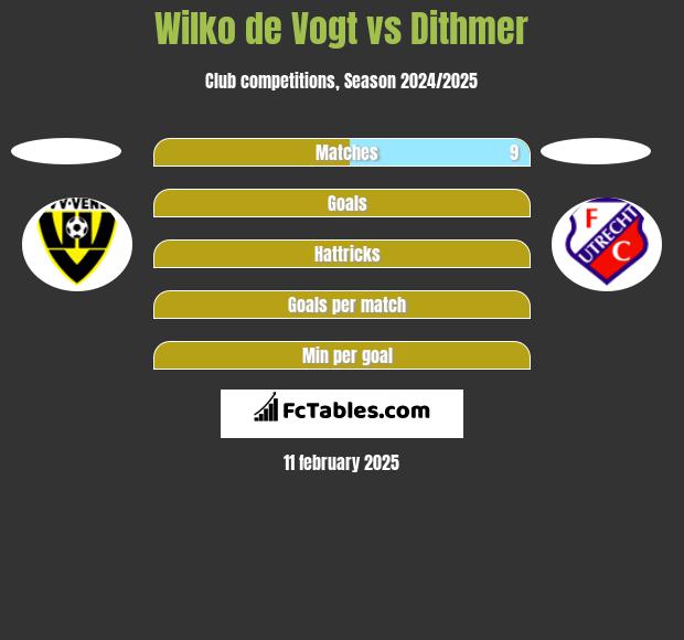 Wilko de Vogt vs Dithmer h2h player stats