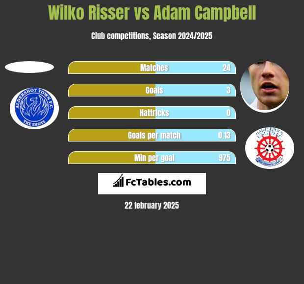 Wilko Risser vs Adam Campbell h2h player stats