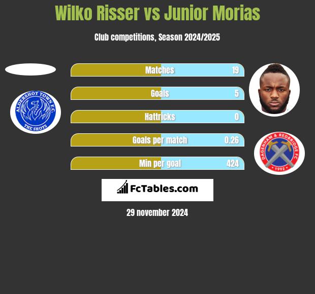 Wilko Risser vs Junior Morias h2h player stats