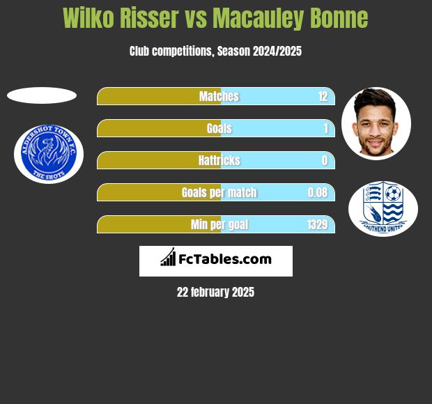 Wilko Risser vs Macauley Bonne h2h player stats