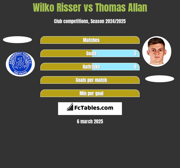 Wilko Risser vs Thomas Allan h2h player stats