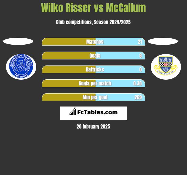 Wilko Risser vs McCallum h2h player stats