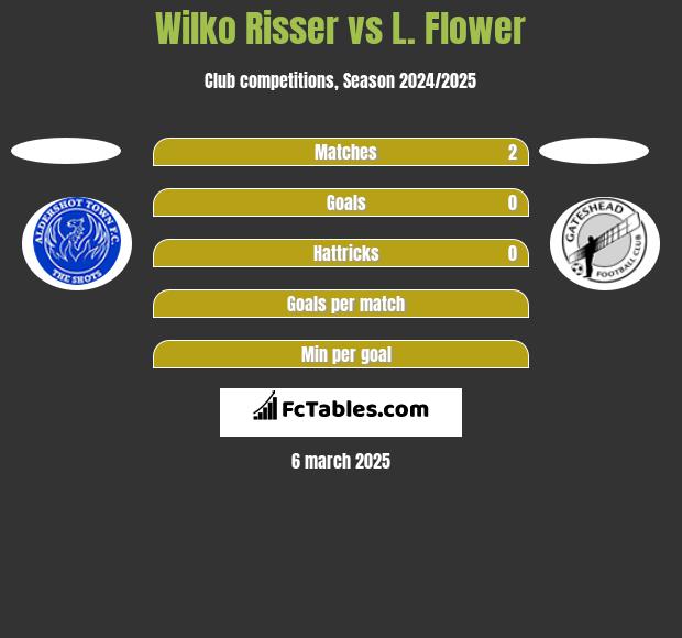 Wilko Risser vs L. Flower h2h player stats