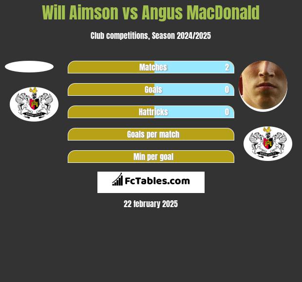 Will Aimson vs Angus MacDonald h2h player stats