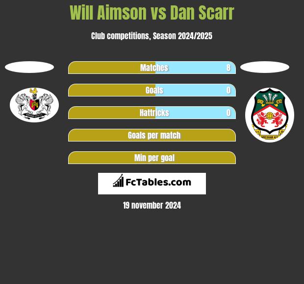 Will Aimson vs Dan Scarr h2h player stats