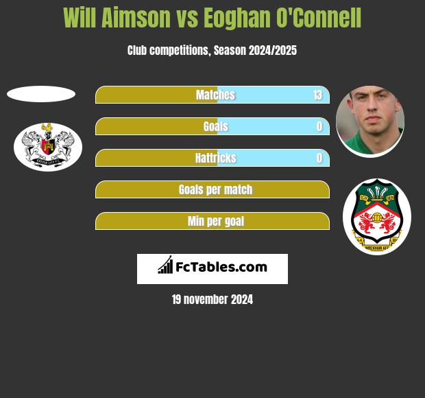 Will Aimson vs Eoghan O'Connell h2h player stats