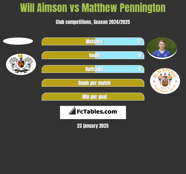 Will Aimson vs Matthew Pennington h2h player stats