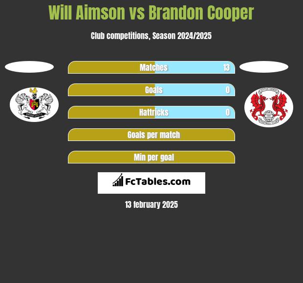 Will Aimson vs Brandon Cooper h2h player stats