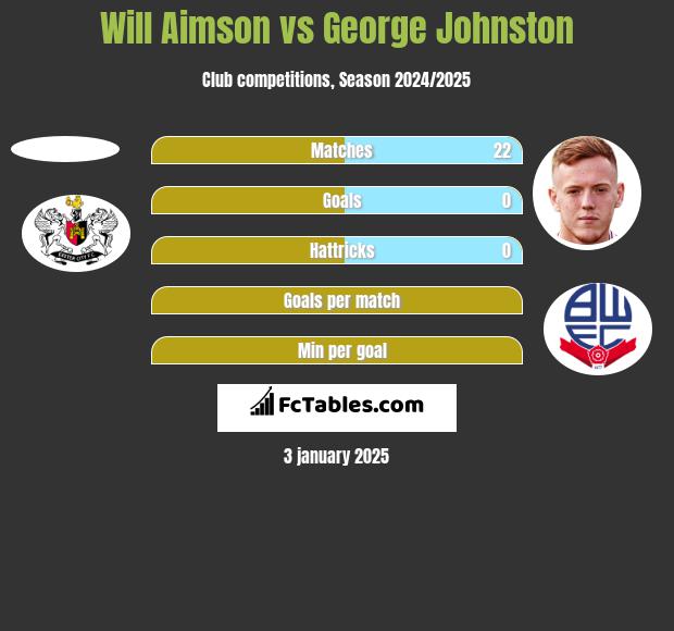 Will Aimson vs George Johnston h2h player stats