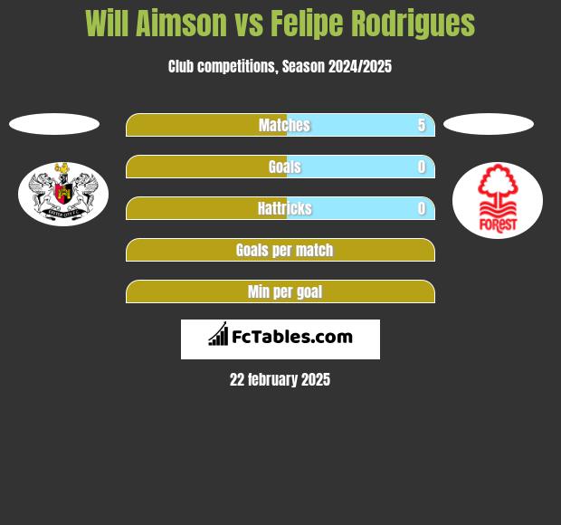 Will Aimson vs Felipe Rodrigues h2h player stats