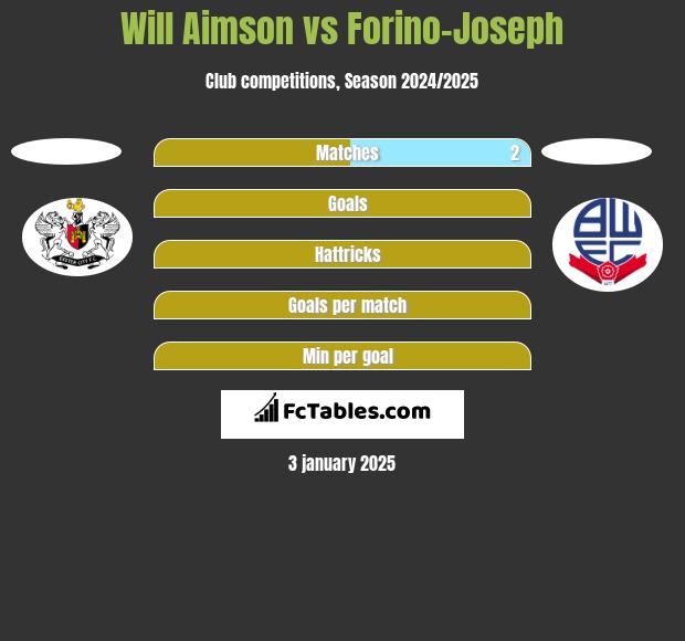 Will Aimson vs Forino-Joseph h2h player stats