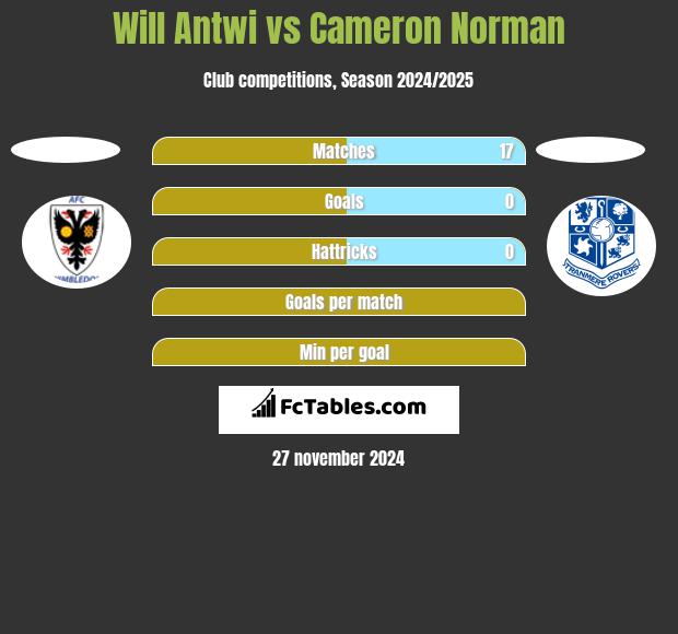 Will Antwi vs Cameron Norman h2h player stats