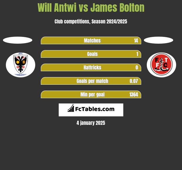 Will Antwi vs James Bolton h2h player stats