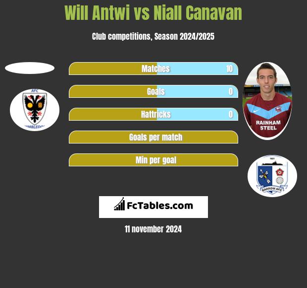 Will Antwi vs Niall Canavan h2h player stats