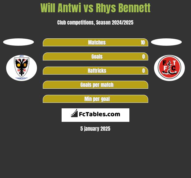 Will Antwi vs Rhys Bennett h2h player stats