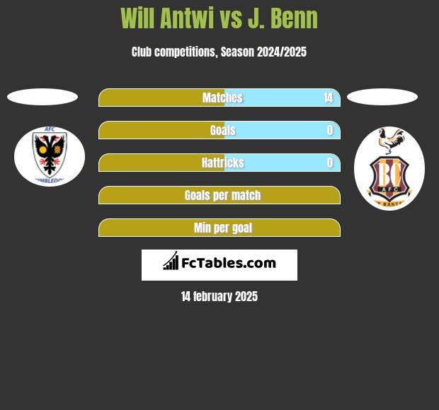 Will Antwi vs J. Benn h2h player stats