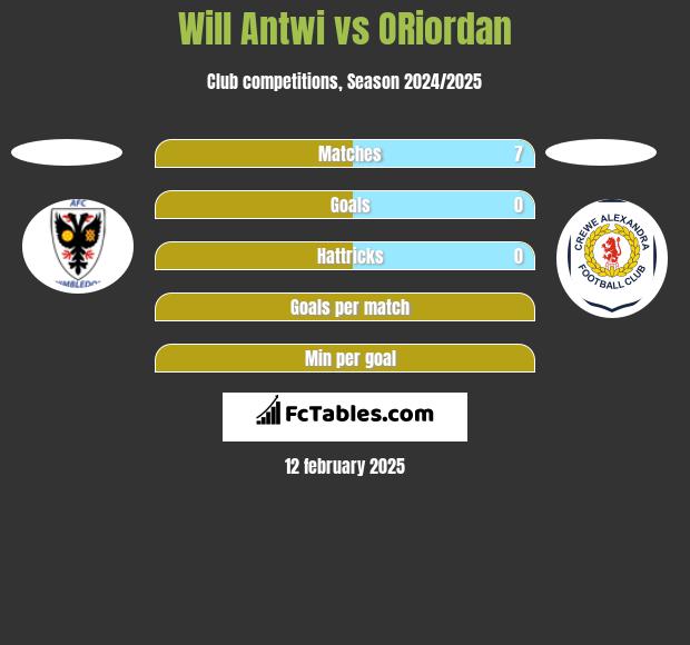 Will Antwi vs ORiordan h2h player stats