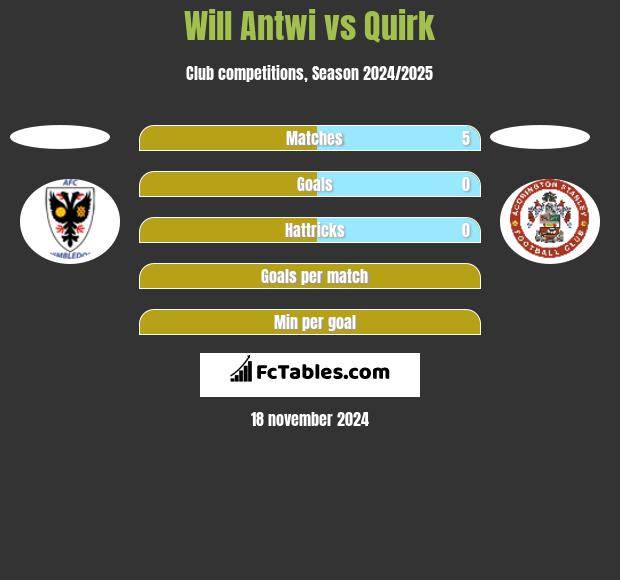 Will Antwi vs Quirk h2h player stats