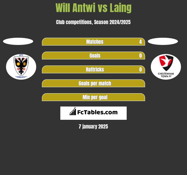 Will Antwi vs Laing h2h player stats