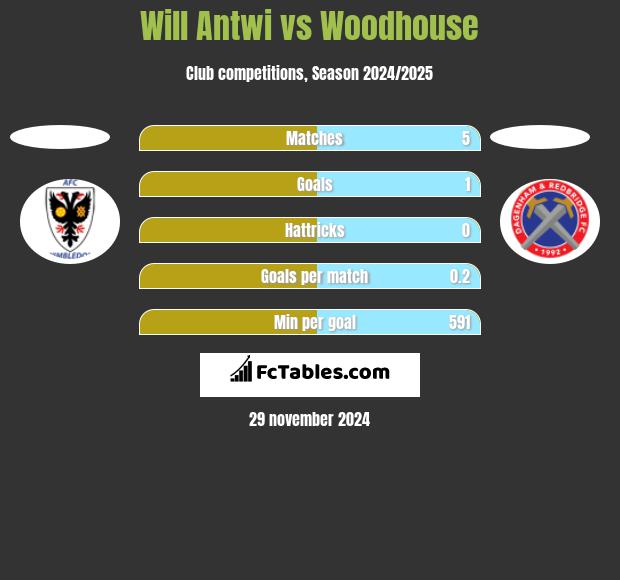 Will Antwi vs Woodhouse h2h player stats