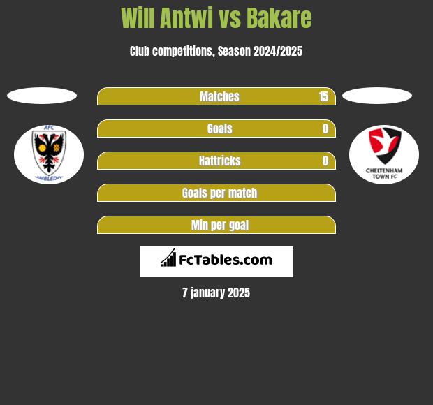 Will Antwi vs Bakare h2h player stats