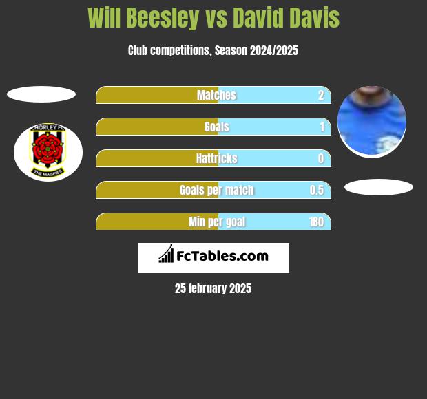 Will Beesley vs David Davis h2h player stats