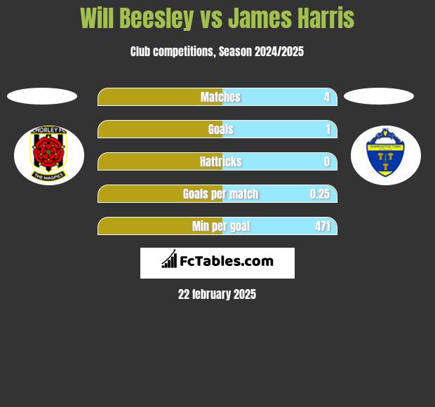 Will Beesley vs James Harris h2h player stats