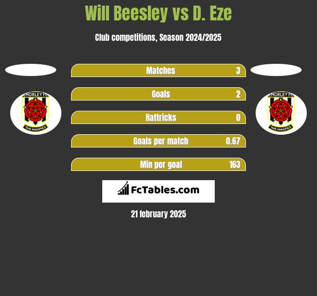 Will Beesley vs D. Eze h2h player stats