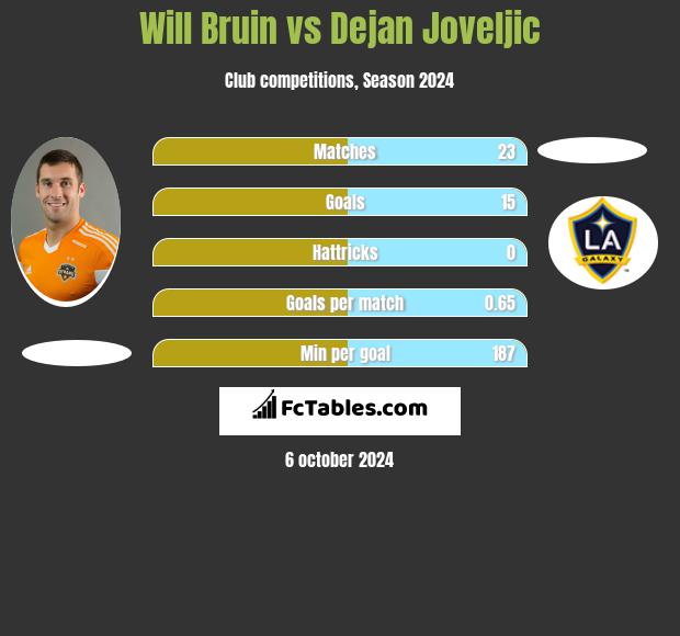 Will Bruin vs Dejan Joveljic h2h player stats