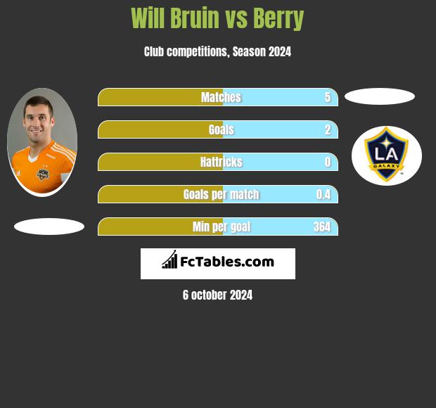 Will Bruin vs Berry h2h player stats