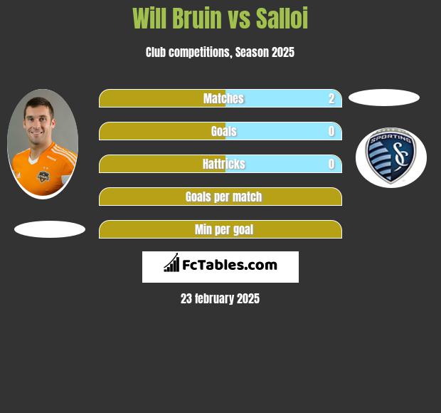 Will Bruin vs Salloi h2h player stats